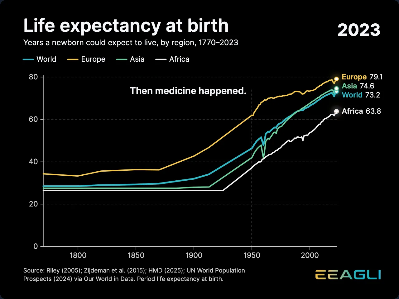 An Eeagli animated life-expectancy chart